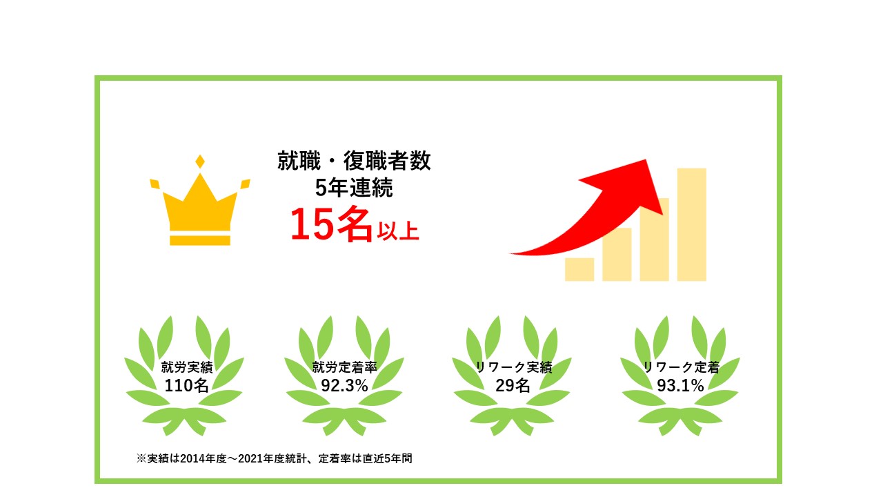 就職者状況グラフ